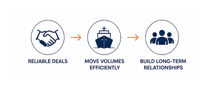 Reliable deals, move volumes efficiently and build long-term relationships
